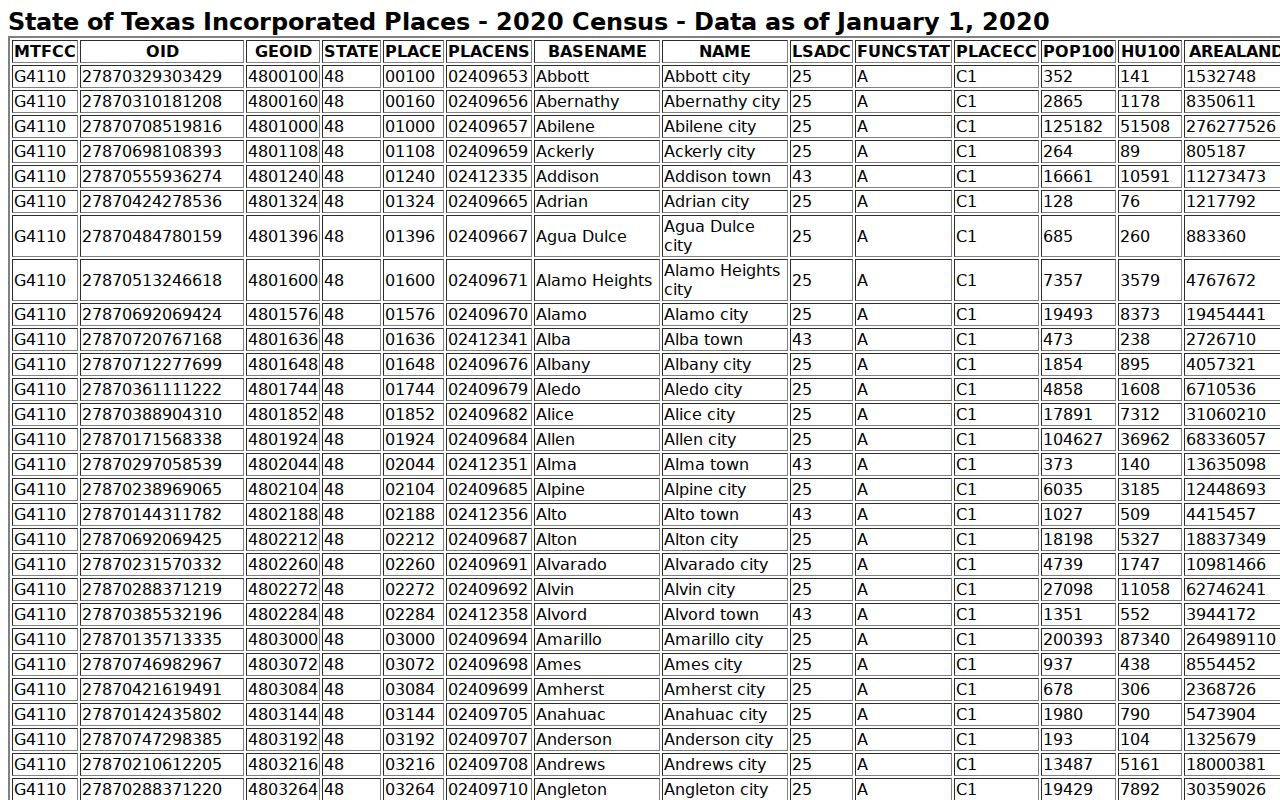 U.S. Census 2020 incorporated places table for Texas